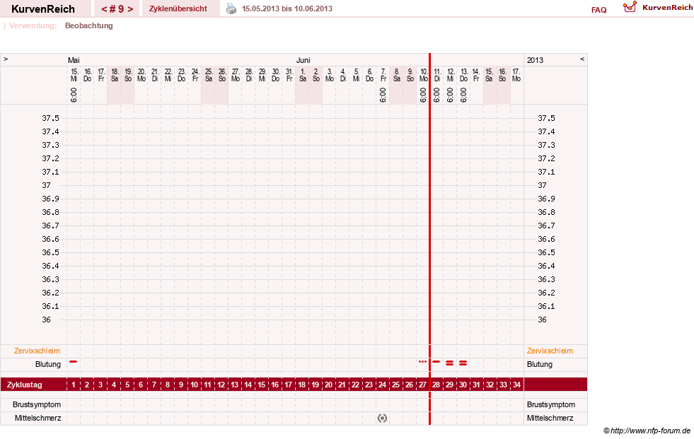 NFP-Kurve User #20763