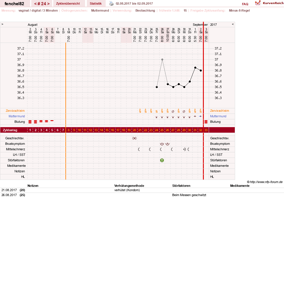 NFP-Kurve User #21304