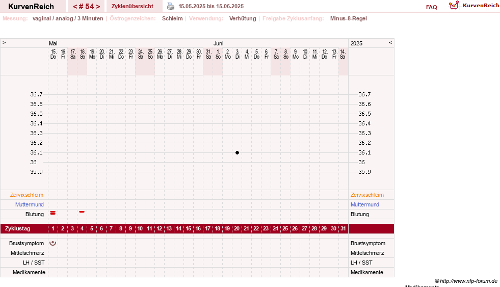 NFP-Kurve User #21334