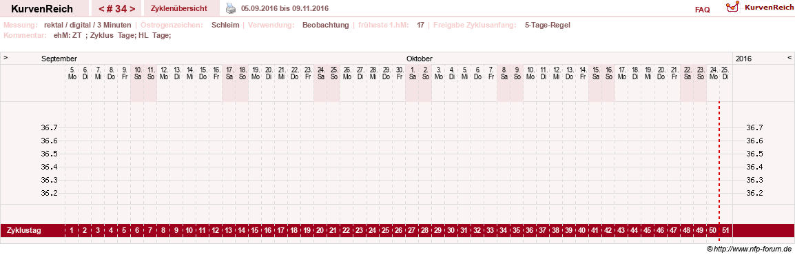 NFP-Kurve User #21422