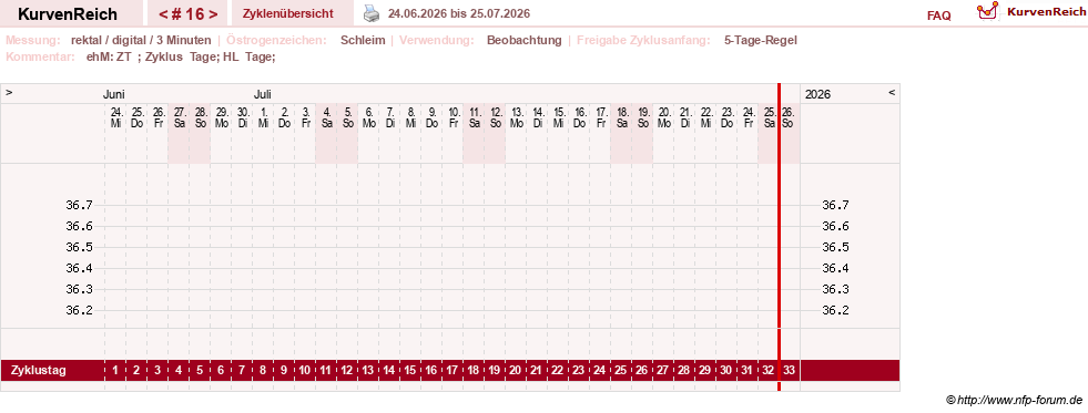 NFP-Kurve User #21422