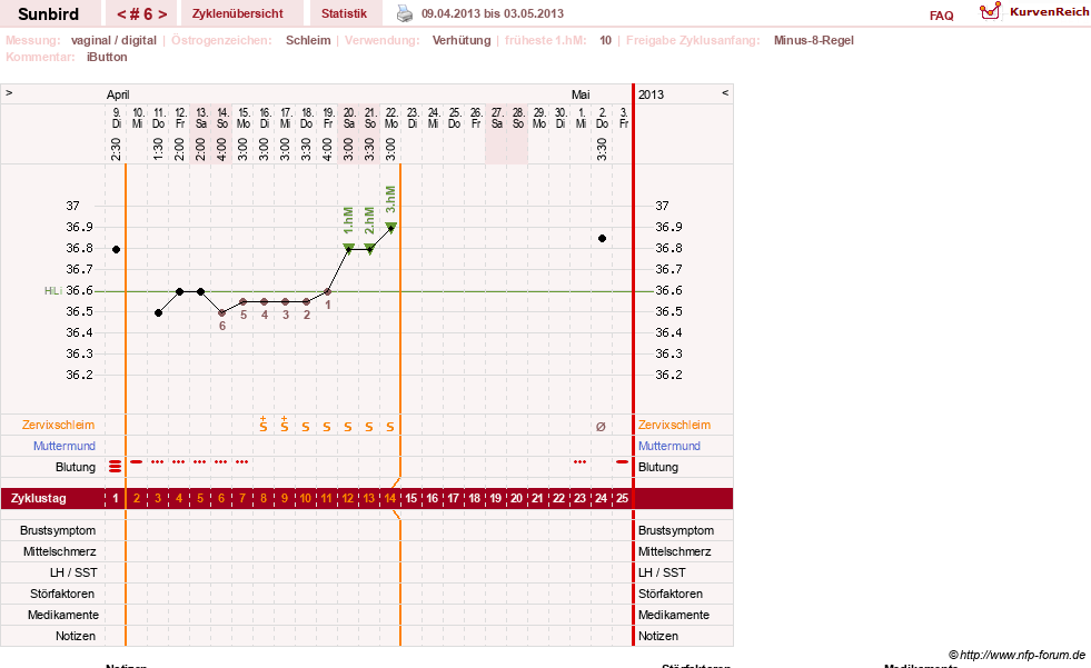NFP-Kurve User #22101