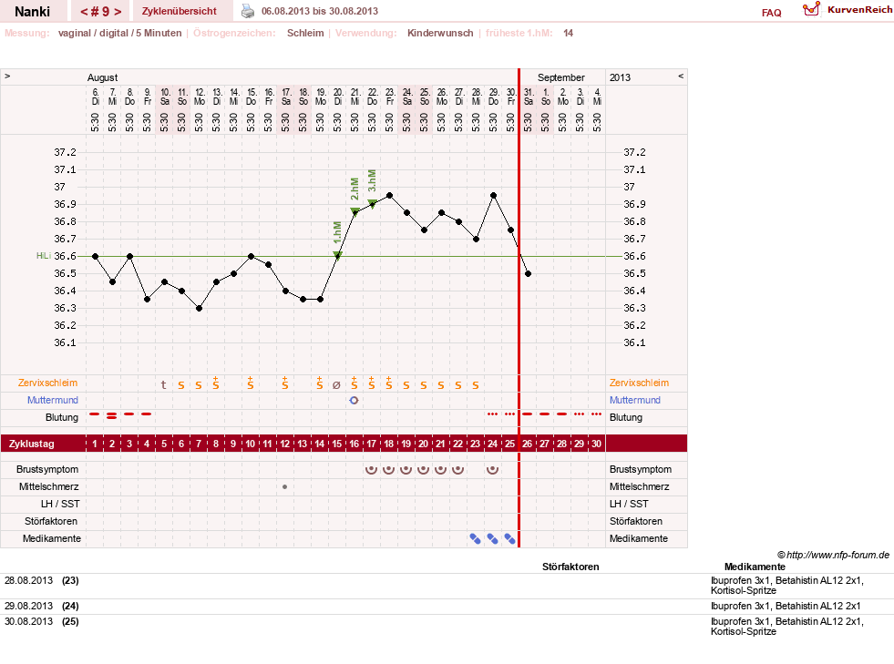 NFP-Kurve User #22308