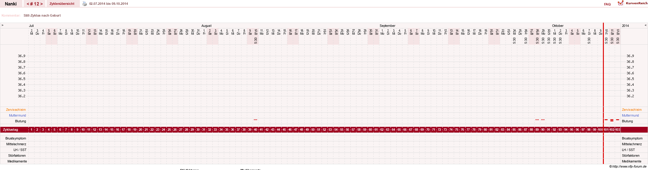 NFP-Kurve User #22308