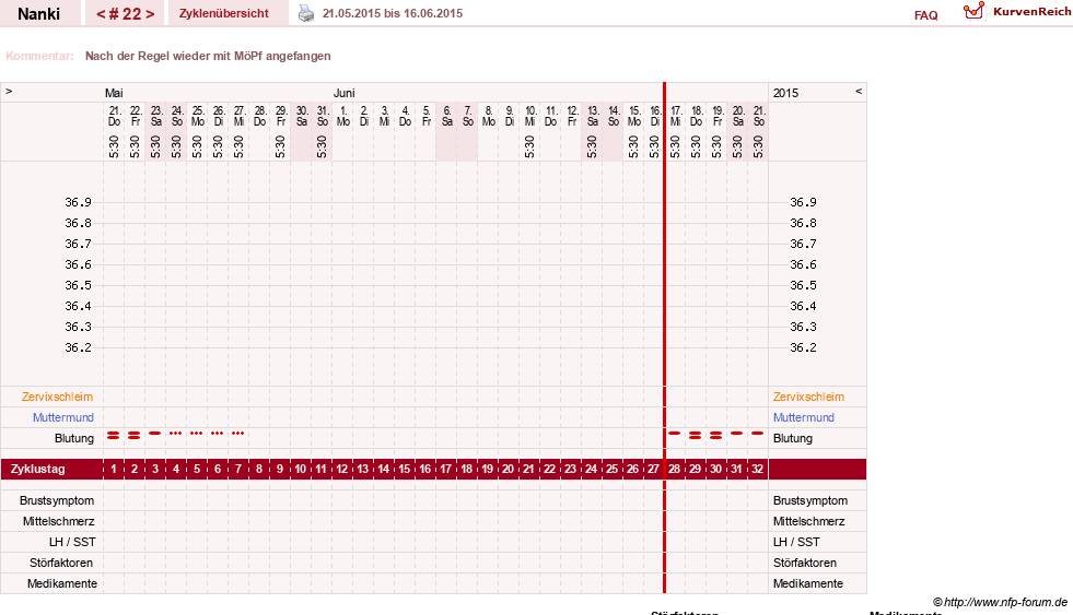NFP-Kurve User #22308
