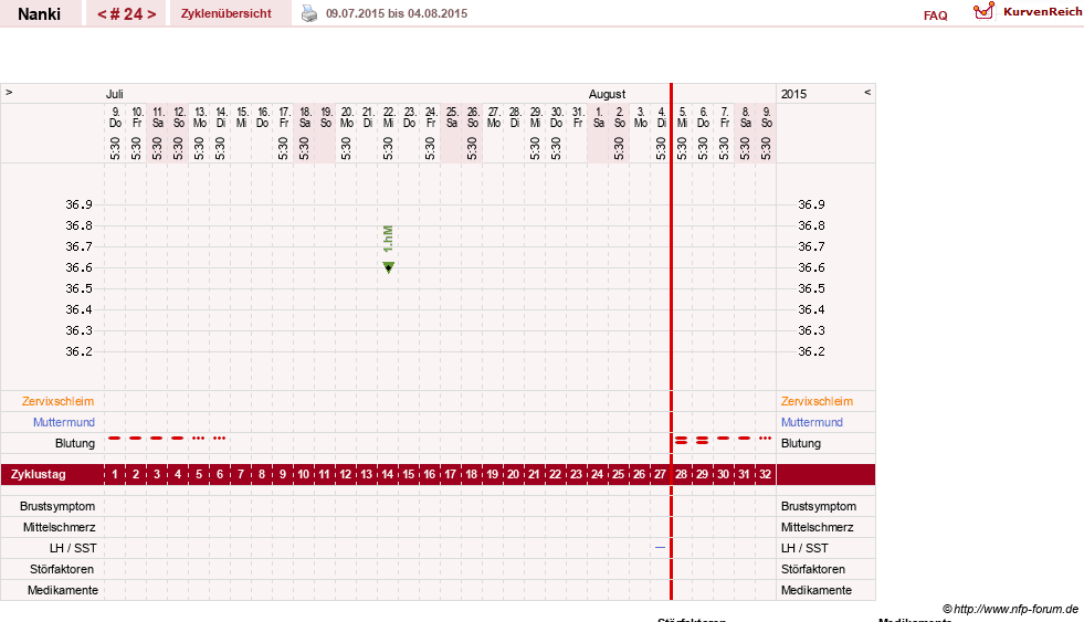 NFP-Kurve User #22308