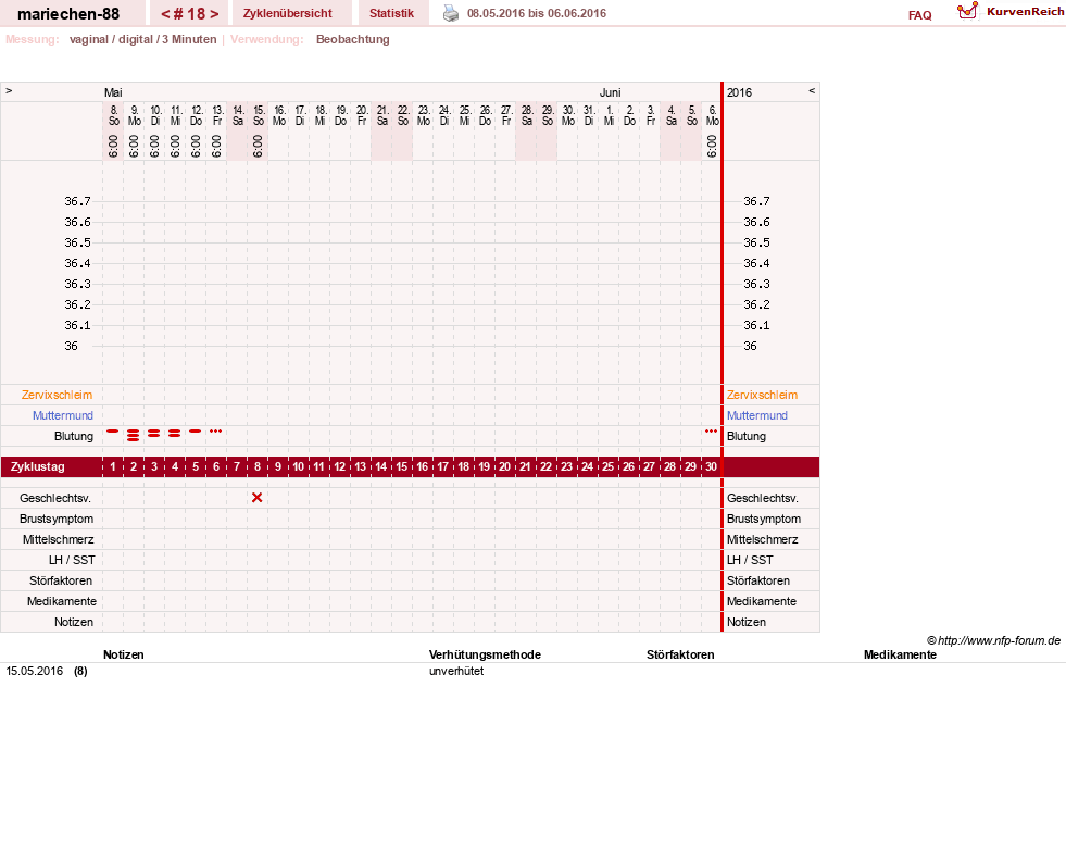 NFP-Kurve User #22492