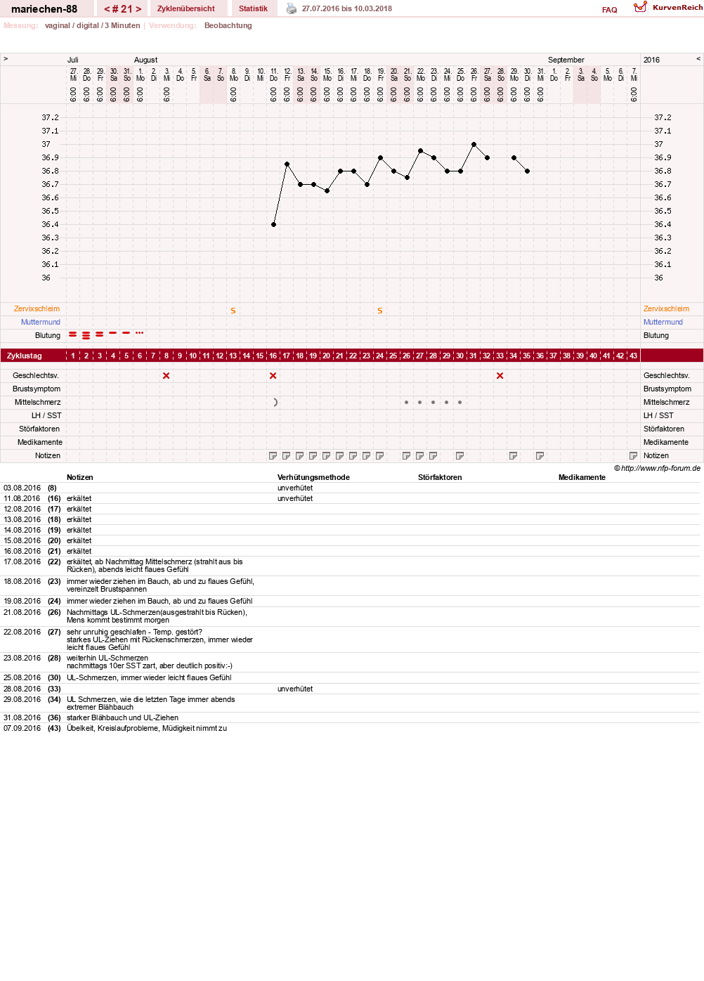 NFP-Kurve User #22492