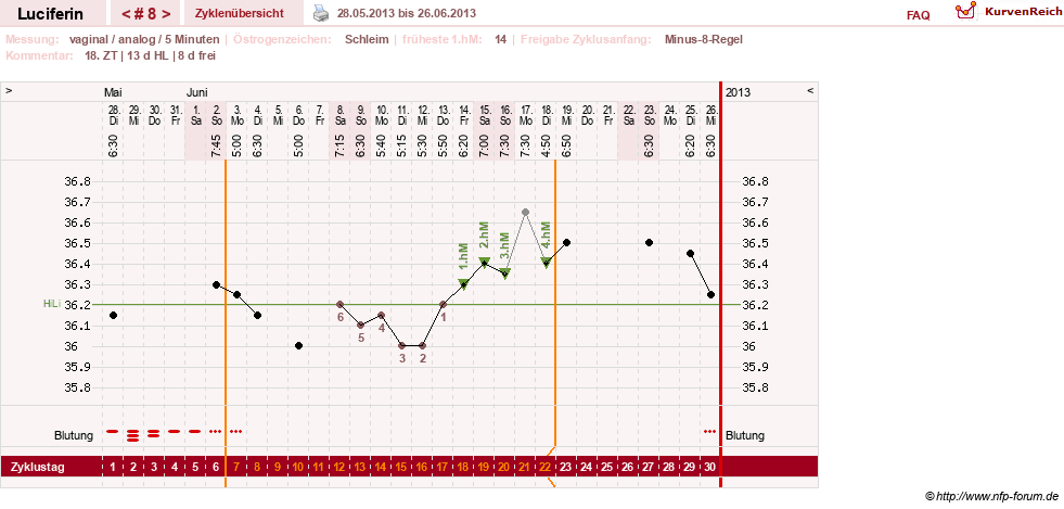 NFP-Kurve User #22549