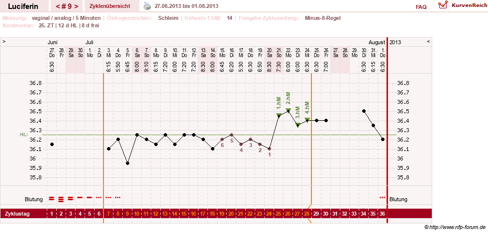 NFP-Kurve User #22549