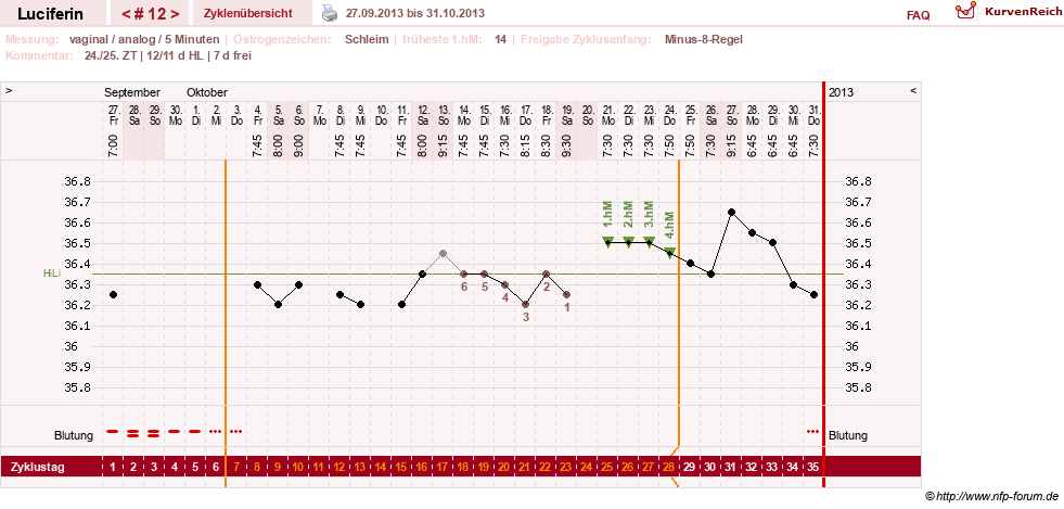 NFP-Kurve User #22549
