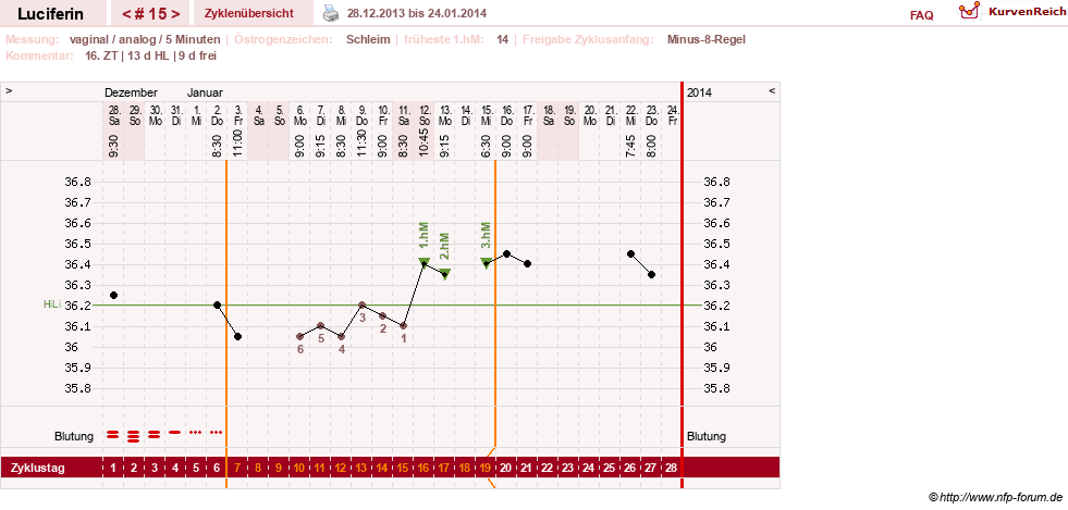 NFP-Kurve User #22549