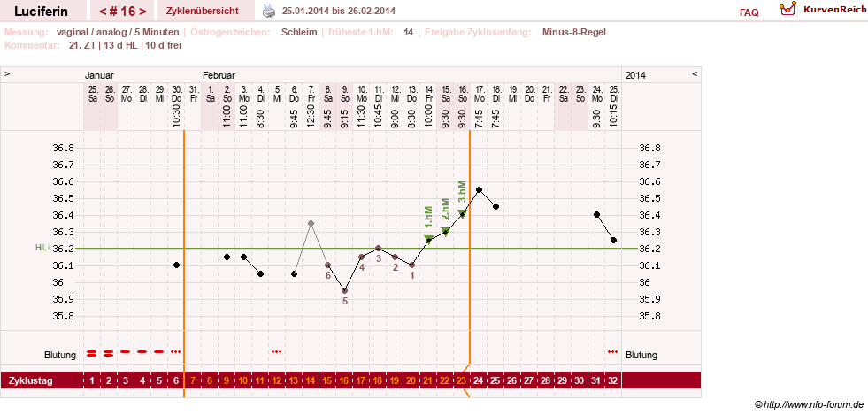 NFP-Kurve User #22549