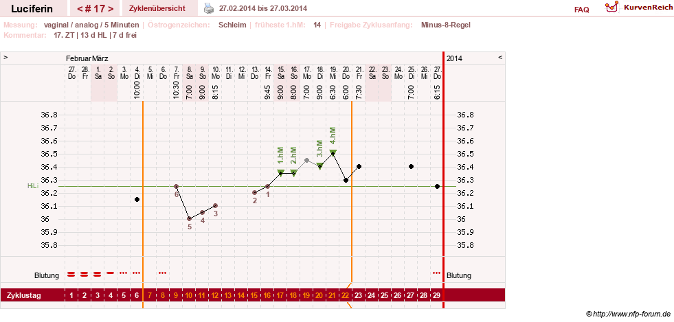 NFP-Kurve User #22549