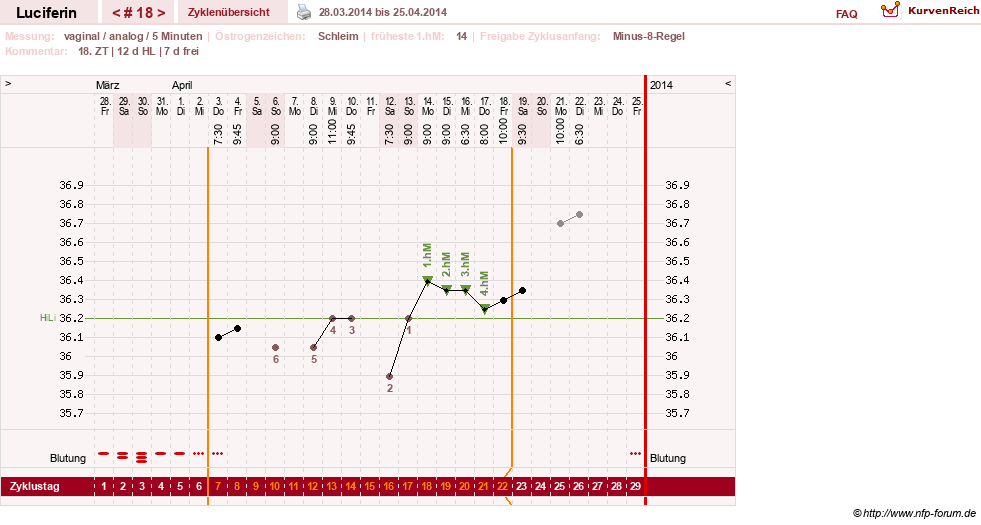 NFP-Kurve User #22549