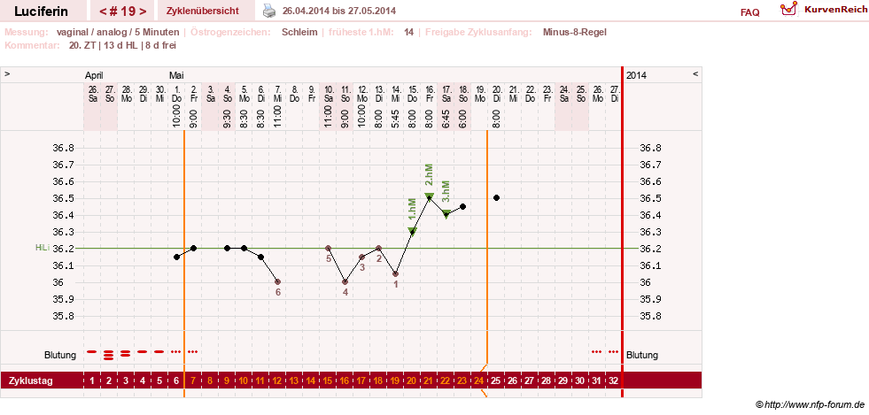 NFP-Kurve User #22549