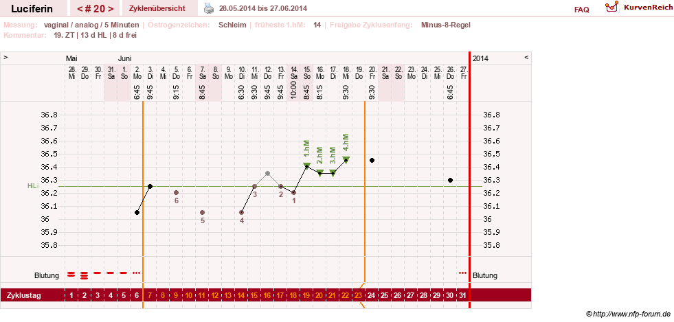 NFP-Kurve User #22549