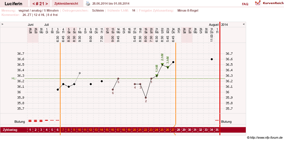 NFP-Kurve User #22549