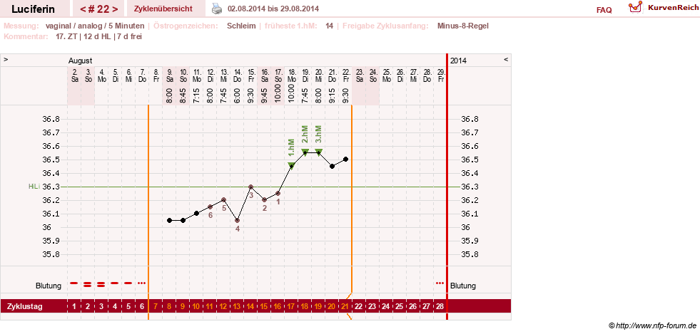 NFP-Kurve User #22549