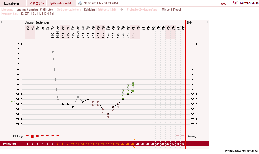 NFP-Kurve User #22549