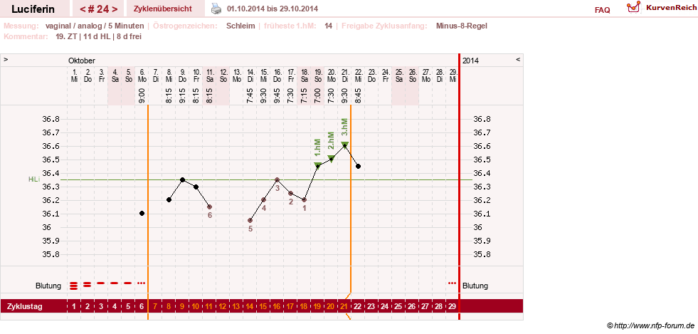 NFP-Kurve User #22549
