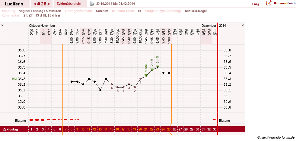 NFP-Kurve User #22549
