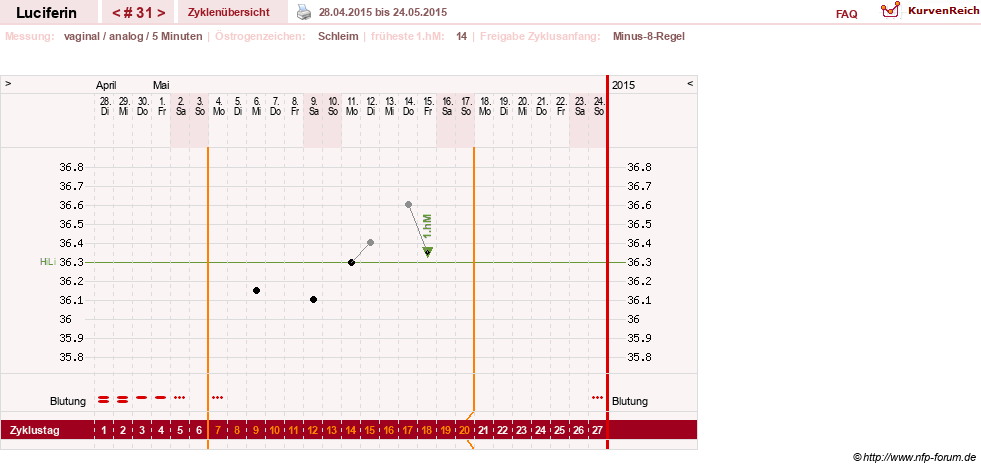 NFP-Kurve User #22549