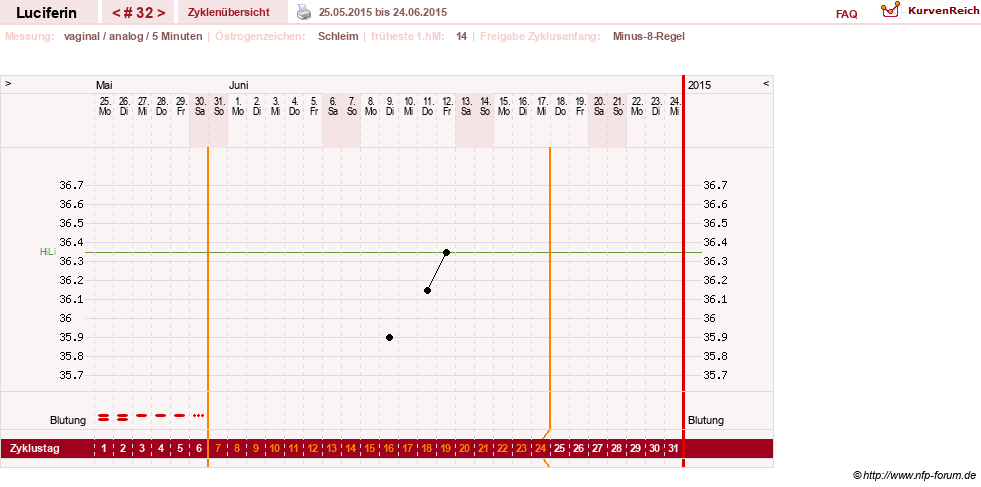 NFP-Kurve User #22549