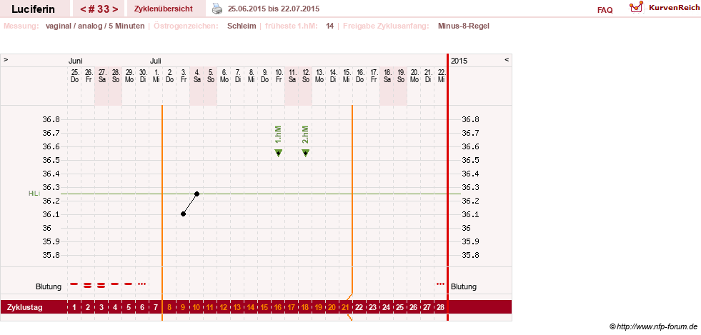 NFP-Kurve User #22549
