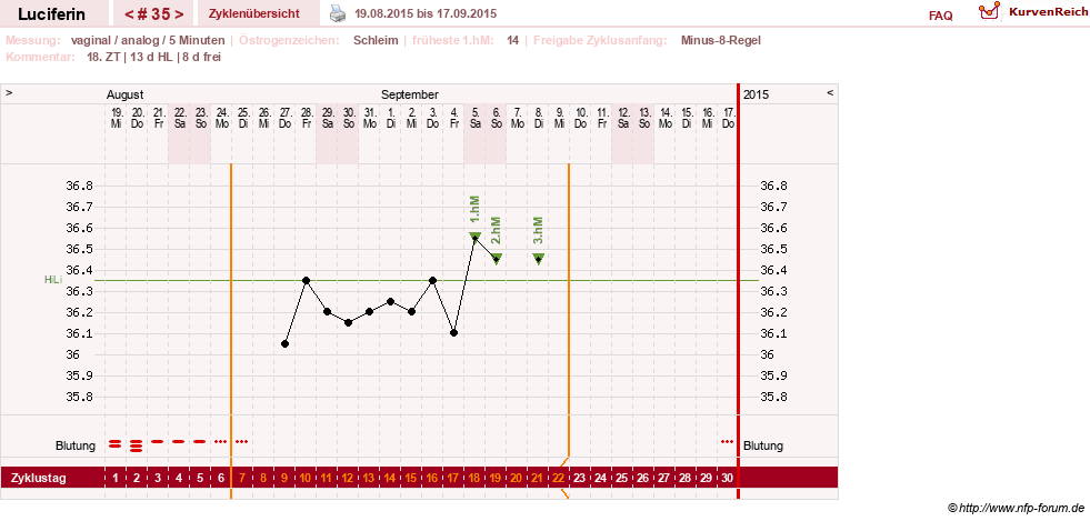 NFP-Kurve User #22549