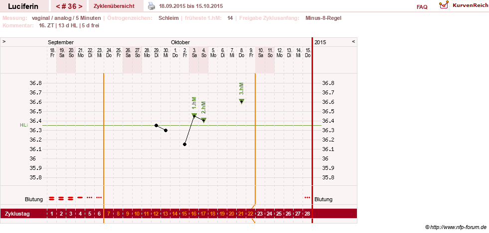 NFP-Kurve User #22549