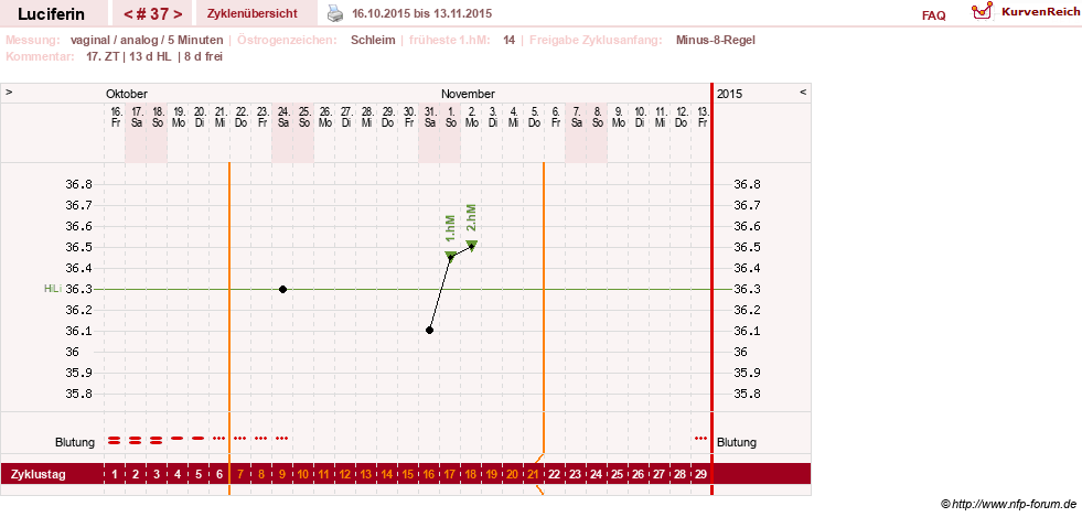 NFP-Kurve User #22549