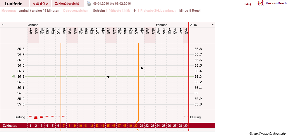 NFP-Kurve User #22549