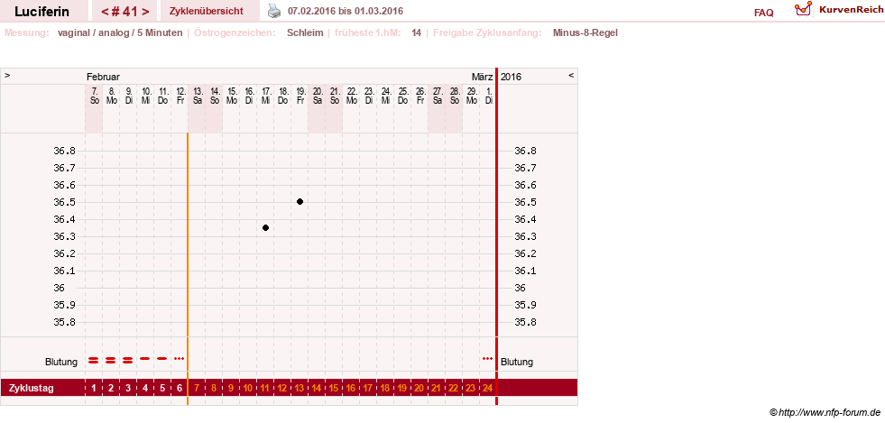 NFP-Kurve User #22549