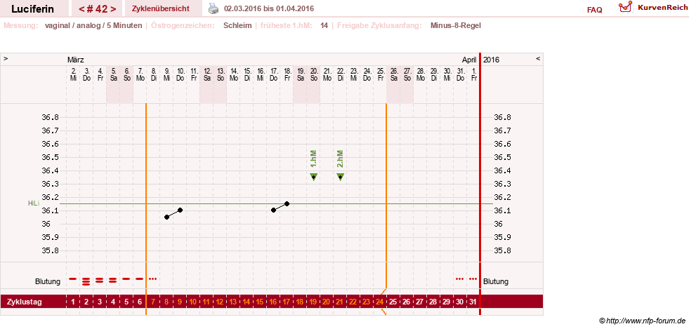 NFP-Kurve User #22549