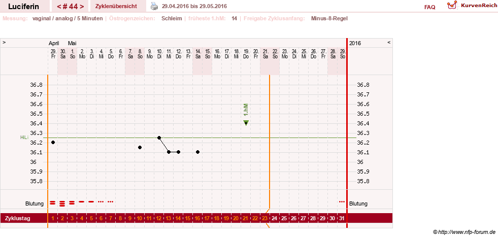 NFP-Kurve User #22549