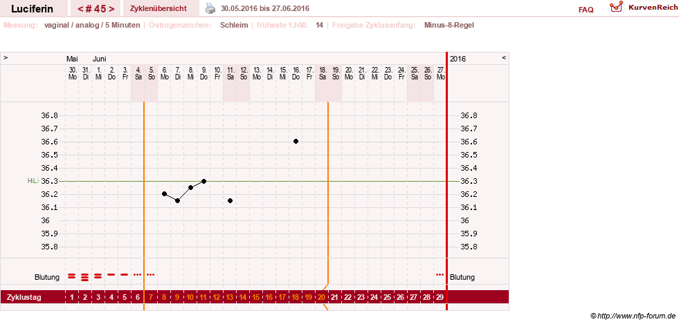 NFP-Kurve User #22549