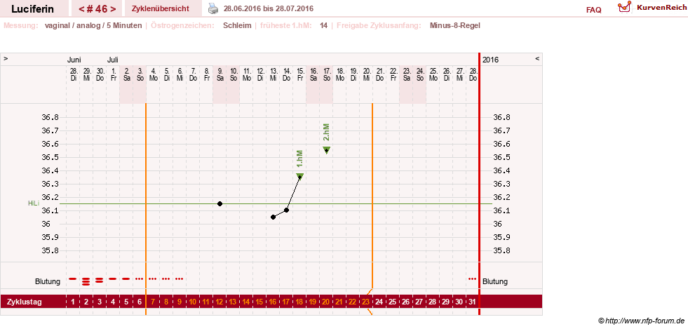 NFP-Kurve User #22549