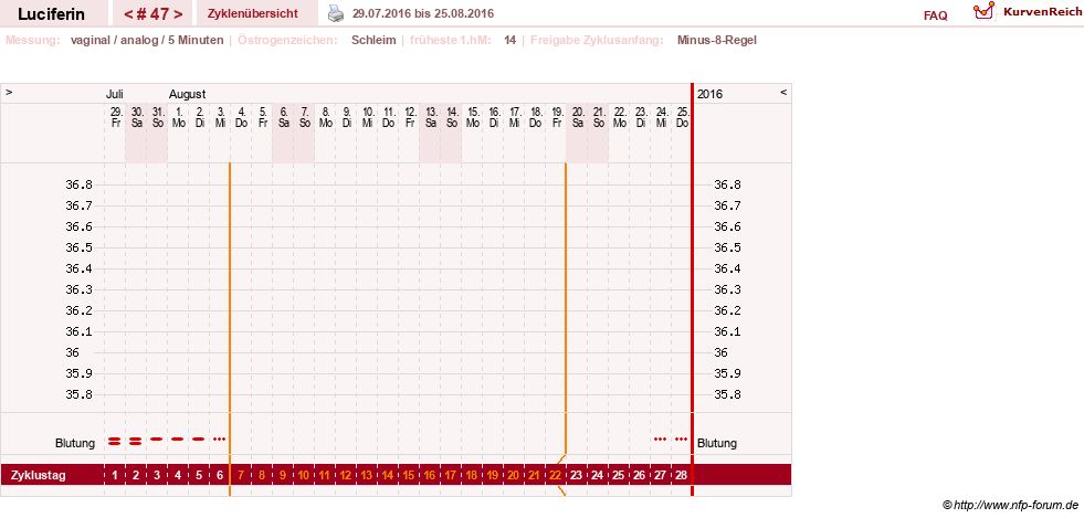 NFP-Kurve User #22549