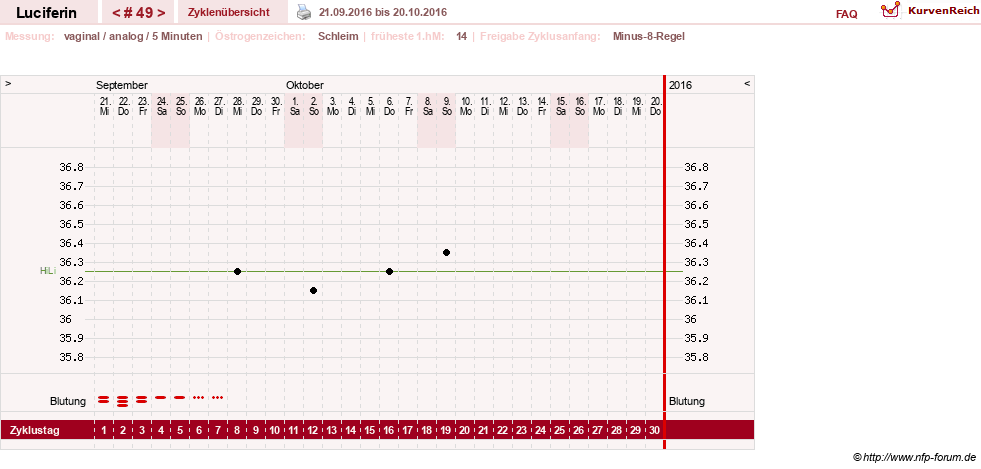 NFP-Kurve User #22549