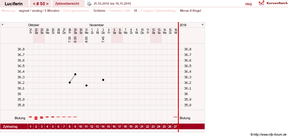 NFP-Kurve User #22549