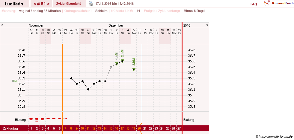 NFP-Kurve User #22549