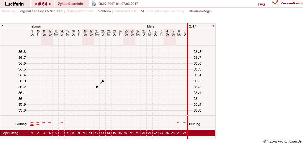 NFP-Kurve User #22549