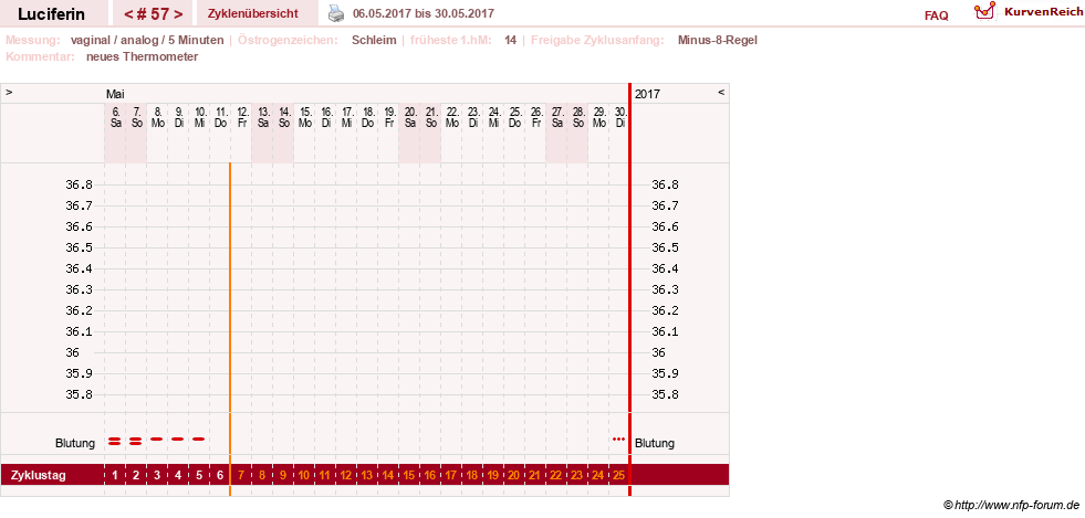 NFP-Kurve User #22549
