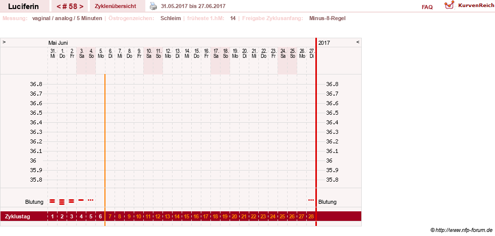 NFP-Kurve User #22549