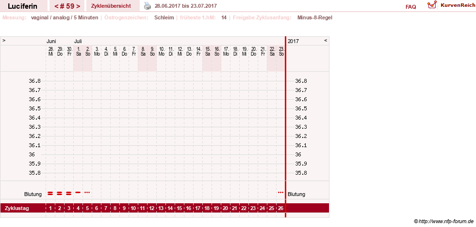 NFP-Kurve User #22549