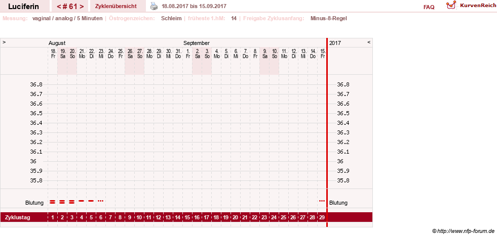 NFP-Kurve User #22549