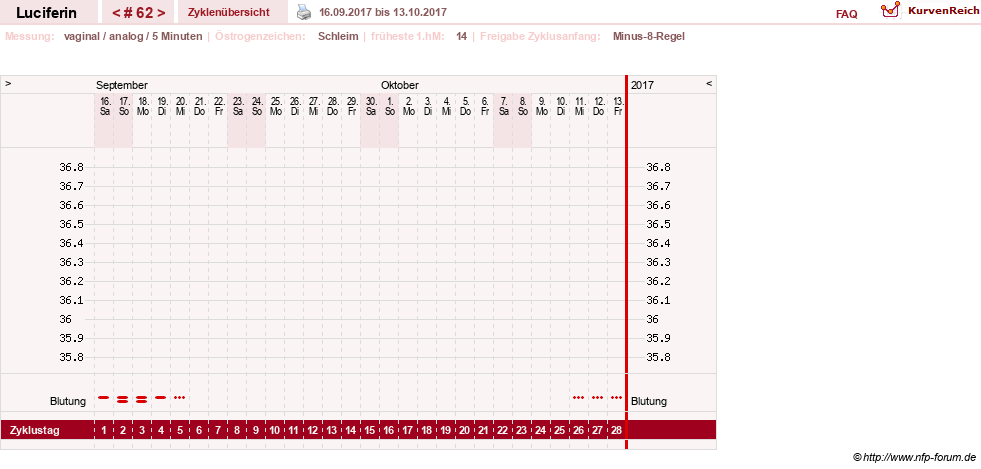 NFP-Kurve User #22549