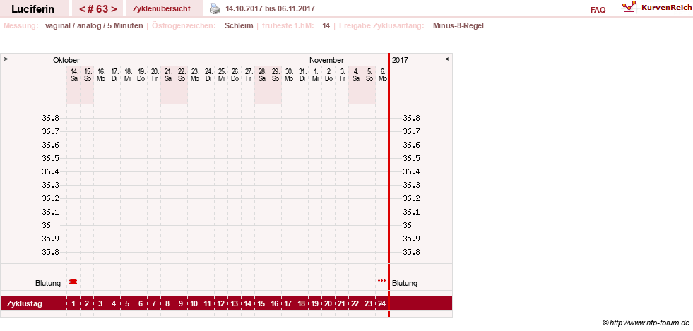 NFP-Kurve User #22549