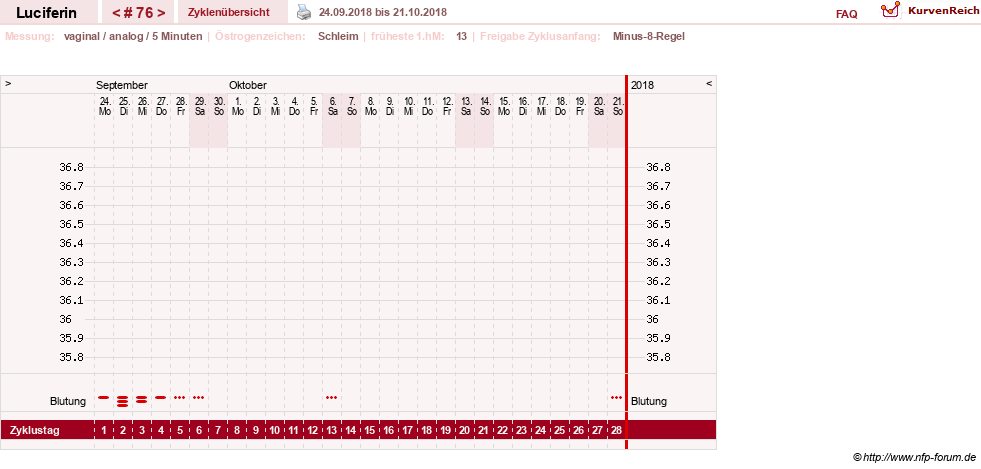 NFP-Kurve User #22549